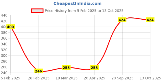industrybuying.com Super Spark Red & Black  Nylon Electrode Holder super spark Price History Graph from 5 Feb 2025 to 13 Oct 2025
