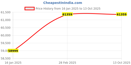 industrybuying.com Supercut Portable Magnetic Drill Machine RJ60 S supercut Price History Graph from 16 Jan 2025 to 13 Oct 2025