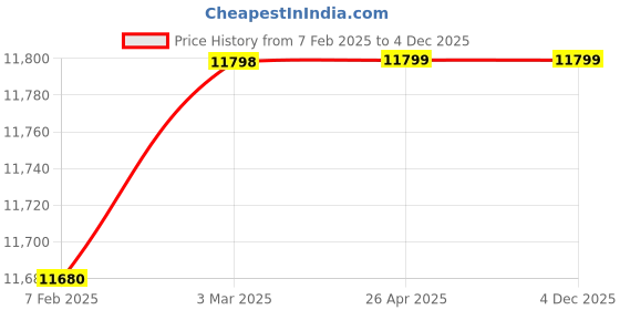 industrybuying.com Supercut TCT Broach core Cutter 25.5 X 100 mm supercut Price History Graph from 7 Feb 2025 to 4 Dec 2025