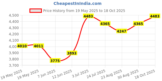 industrybuying.com SUPERIOR ELECTRIC Binding Post, 30A, #10-32, Stud, BP30GP10 superior electric Price History Graph from 19 May 2025 to 18 Oct 2025