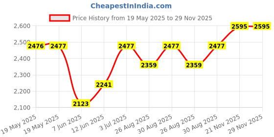 industrybuying.com SUPERIOR ELECTRIC Binding Post, 30A, #10-32, Stud, Green, BP30-10GN-B PKG superior electric Price History Graph from 19 May 2025 to 28 Nov 2025