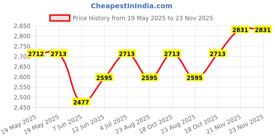 industrybuying.com SUPERIOR ELECTRIC Binding Post, 30A, #8-32, Stud, Blue, BP30BL superior electric Price History Graph from 19 May 2025 to 22 Nov 2025
