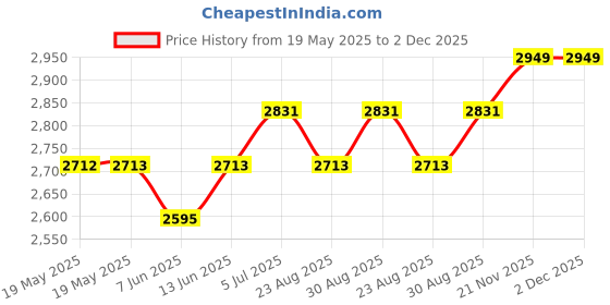 industrybuying.com SUPERIOR ELECTRIC Binding Post, 30A, #8-32, Stud, Green, BP30GN superior electric Price History Graph from 19 May 2025 to 2 Dec 2025