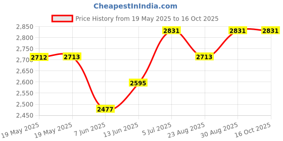 industrybuying.com SUPERIOR ELECTRIC Binding Post, 30A, #8-32, Stud, Green, BP30GNN-1 PKG superior electric Price History Graph from 19 May 2025 to 16 Oct 2025
