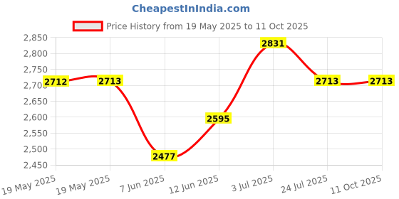 industrybuying.com SUPERIOR ELECTRIC Binding Post, 30A, #8-32, Stud, Red, BP30R superior electric Price History Graph from 19 May 2025 to 11 Oct 2025