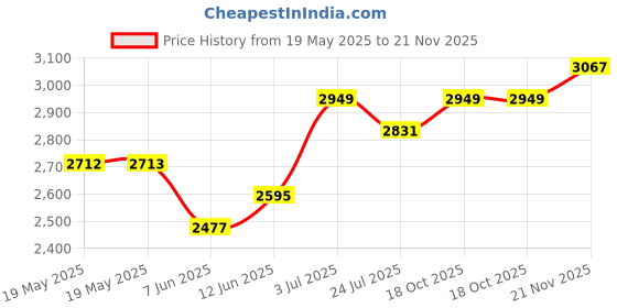 industrybuying.com SUPERIOR ELECTRIC Binding Post, 30A, #8-32, Stud, White, BP30WT superior electric Price History Graph from 19 May 2025 to 21 Nov 2025