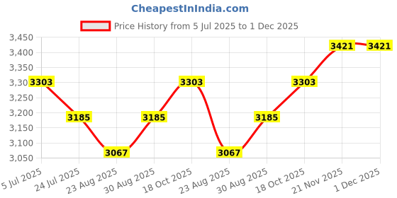 industrybuying.com SUPERIOR ELECTRIC Binding Post, Brass, Red, 30A, 1Kv, BP30-10R superior electric Price History Graph from 5 Jul 2025 to 30 Nov 2025