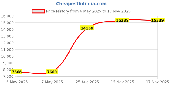 industrybuying.com SUPERIOR ELECTRIC Test Plug, Socket-Plug, 100A, Black, PS100GB. superior electric Price History Graph from 6 May 2025 to 15 Nov 2025