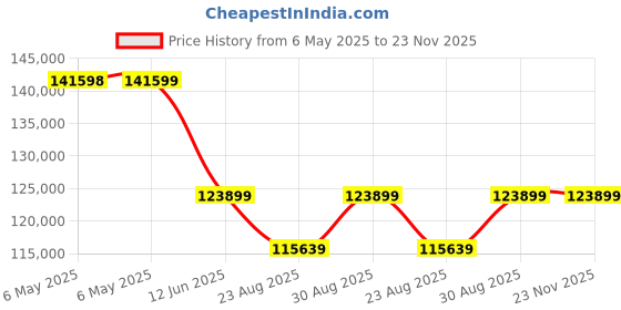 industrybuying.com SUPERIOR ELECTRIC Variable Transformer, 120V, 10A, 3PN116C superior electric Price History Graph from 6 May 2025 to 23 Nov 2025