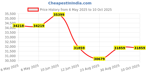industrybuying.com SUPERIOR ELECTRIC Variable Transformer, 120V, 2.25A, 10C superior electric Price History Graph from 6 May 2025 to 10 Oct 2025