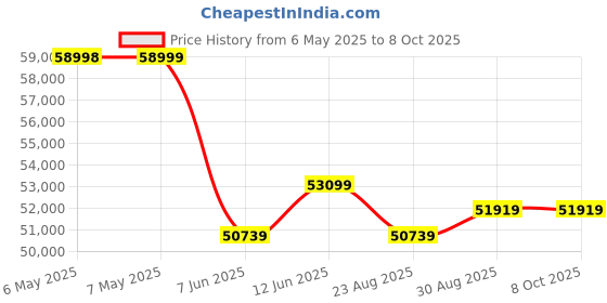 industrybuying.com SUPERIOR ELECTRIC Variable Transformer, 12C superior electric Price History Graph from 6 May 2025 to 7 Oct 2025