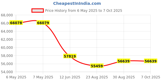 industrybuying.com SUPERIOR ELECTRIC Variable Transformer, 21 superior electric Price History Graph from 6 May 2025 to 7 Oct 2025