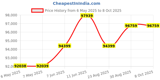 industrybuying.com SUPERIOR ELECTRIC Variable Transformer, 216CU superior electric Price History Graph from 6 May 2025 to 7 Oct 2025