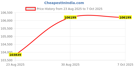 industrybuying.com SUPERIOR ELECTRIC Variable Transformer, 217CU superior electric Price History Graph from 23 Aug 2025 to 7 Oct 2025