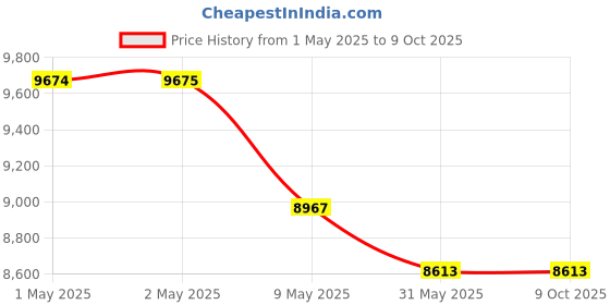 industrybuying.com Superking Desert Air Cooler Auto Swing 110 L with Honeycomb Cooling, APOLLO superking Price History Graph from 1 May 2025 to 9 Oct 2025