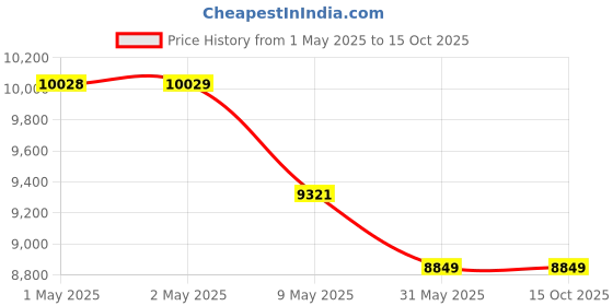 industrybuying.com Superking Desert Air Cooler Auto Swing 110 L with Honeycomb Cooling, TOKYO superking Price History Graph from 1 May 2025 to 15 Oct 2025