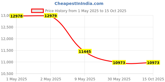 industrybuying.com Superking Desert Air Cooler Auto Swing 130 L with Honeycomb Cooling, PHANTOM 130 superking Price History Graph from 1 May 2025 to 15 Oct 2025