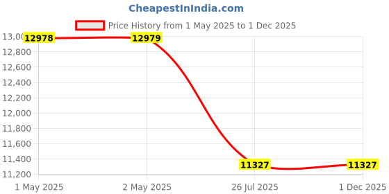 industrybuying.com Superking Desert Air Cooler Auto Swing 160 L with Honeycomb Cooling, PHANTOM 160 superking Price History Graph from 1 May 2025 to 1 Dec 2025