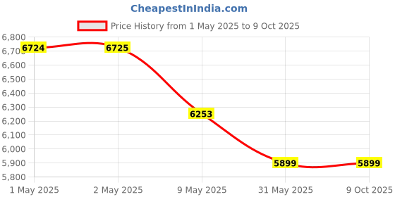 industrybuying.com Superking Desert Air Cooler Auto Swing 70 L with Honeycomb Cooling, TURBO superking Price History Graph from 1 May 2025 to 9 Oct 2025