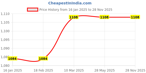 industrybuying.com Superon 3.15x350 mm  SS Welding Electrode superon Price History Graph from 16 Jan 2025 to 28 Nov 2025