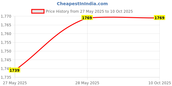 industrybuying.com SuperTech STAG3-950 950 W 100 mm Angle Grinder supertech Price History Graph from 27 May 2025 to 9 Oct 2025
