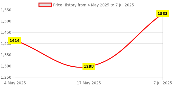 industrybuying.com Supertek 10 ml Borosilicate Glass 3.3 Gay-Lussac Pyknometer SG Bottle Uncalibrated, 12.130.0010 (Pack of 2) supertek Price History Graph from 4 May 2025 to 7 Jul 2025