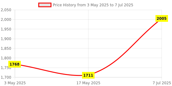 industrybuying.com Supertek 10 ml Borosilicate Glass 3.3 Pyknometer With Ground-In Thermometer, 12.134.0010 supertek Price History Graph from 3 May 2025 to 7 Jul 2025