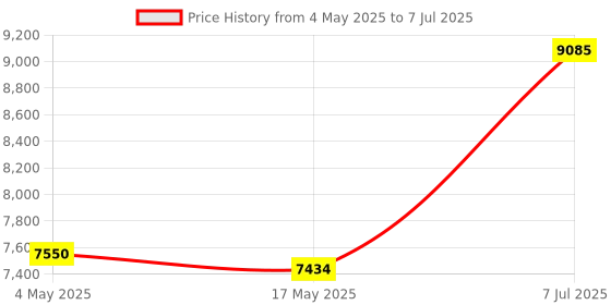industrybuying.com Supertek 10 ml Borosilicate Glass 3.3 Specific Gravity Bottle Weld With Cap, 12.141.0010 (Pack of 6) supertek Price History Graph from 4 May 2025 to 7 Jul 2025