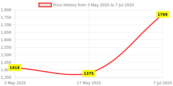 industrybuying.com Supertek 10 ml Class A Gay-Lussac Pyknometer SG Bottle Calibrated, 12.142.0010 supertek Price History Graph from 3 May 2025 to 7 Jul 2025