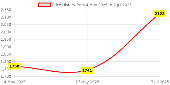 industrybuying.com Supertek 10 ml Class A Gay-Lussac Pyknometer SG Bottle Calibrated, NABL Certified, 12.139.0010 supertek Price History Graph from 4 May 2025 to 7 Jul 2025