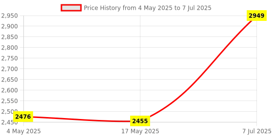industrybuying.com Supertek 10 ml Class A Pyknometer With Ground-In Thermometer and Individual Works Certificate, 12.145.0010 supertek Price History Graph from 4 May 2025 to 7 Jul 2025