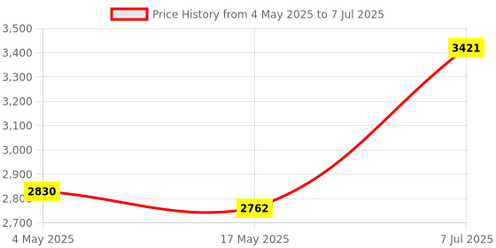 industrybuying.com Supertek 10 ml Clear Graduated Test Tube With Joint and Stopper, 17.124.0010 (Pack of 10) supertek Price History Graph from 4 May 2025 to 7 Jul 2025