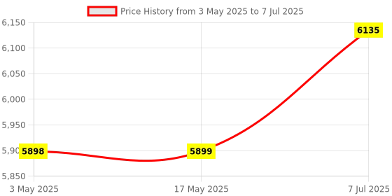 industrybuying.com Supertek 10 ml Clear Reagent Bottle With Screw Cap, Thread Size GL 25, 12.108.0010 supertek Price History Graph from 3 May 2025 to 7 Jul 2025