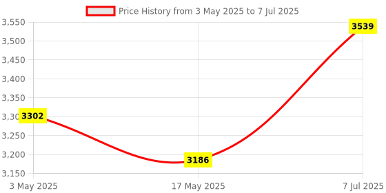 industrybuying.com Supertek 10 ml Conical Bottom Clear Graduated Centrifuge Tube, 17.150.0010 (Pack of 30) supertek Price History Graph from 3 May 2025 to 7 Jul 2025