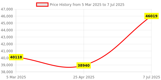 industrybuying.com Supertek 10 ml Conical Bottom Clear Graduated Centrifuge Tube With Screw Cap, 17.158.0010 (Pack of 100) supertek Price History Graph from 5 Mar 2025 to 7 Jul 2025