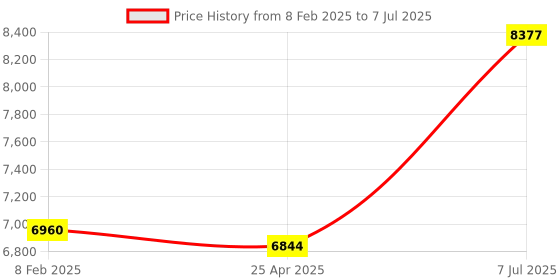 industrybuying.com Supertek 10 ml Conical Bottom Clear Plain Centrifuge Tube, 17.146.0015 (Pack of 100) supertek Price History Graph from 8 Feb 2025 to 7 Jul 2025