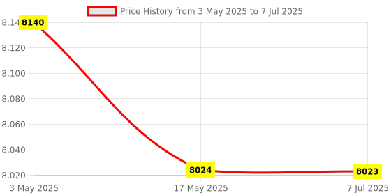 industrybuying.com Supertek 10 ml Round Bottom Clear Culture Tube With PP Screw Cap and PTFE Liner, 17.123.1610 (Pack of 100) supertek Price History Graph from 3 May 2025 to 7 Jul 2025