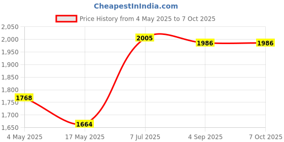 industrybuying.com Supertek 100 ml Borosilicate Glass 3.3 Gay-Lussac Pyknometer SG Bottle Uncalibrated, 12.130.0100 (Pack of 2) supertek Price History Graph from 4 May 2025 to 7 Oct 2025