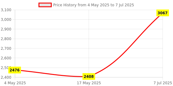 industrybuying.com Supertek 100 ml Borosilicate Glass 3.3 Pyknometer With Ground-In Thermometer, 12.134.0100 supertek Price History Graph from 4 May 2025 to 7 Jul 2025