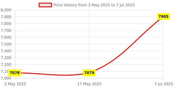industrybuying.com Supertek 100 ml Borosilicate Glass 3.3 Test Tube With Rim, Size 200 x 32 mm, 17.101.3220 (Pack of 100) supertek Price History Graph from 3 May 2025 to 7 Jul 2025