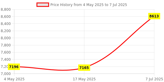 industrybuying.com Supertek 100 ml Borosilicate Glass 3.3 Test Tube Without Rim, Size 200 x 32 mm, 17.104.3220 (Pack of 100) supertek Price History Graph from 4 May 2025 to 7 Jul 2025