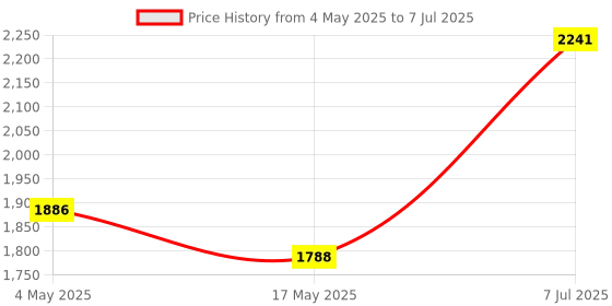 industrybuying.com Supertek 100 ml Class A Gay-Lussac Pyknometer SG Bottle Calibrated, 12.142.0100 supertek Price History Graph from 4 May 2025 to 7 Jul 2025