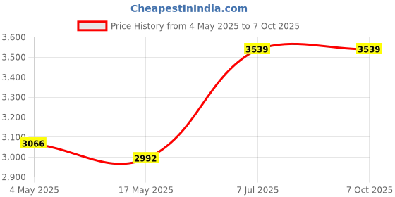 industrybuying.com Supertek 100 ml Class A Gay-Lussac Pyknometer SG Bottle Calibrated, NABL Certified, 12.139.0100 supertek Price History Graph from 4 May 2025 to 7 Oct 2025