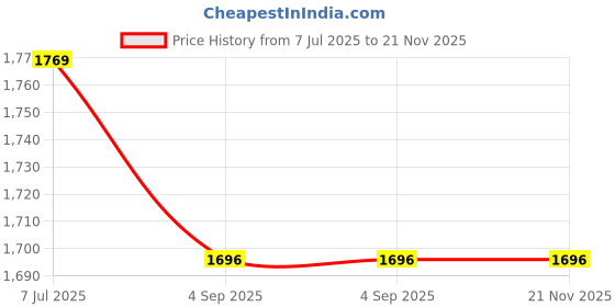 industrybuying.com Supertek 100 ml Class A Nessler Cylinder For Color Comparison, 77.508.0100 (Pack of 2) supertek Price History Graph from 7 Jul 2025 to 20 Nov 2025