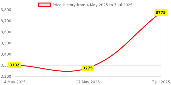 industrybuying.com Supertek 100 ml Class A Pyknometer With Ground-In Thermometer and Individual Works Certificate, 12.145.0100 supertek Price History Graph from 4 May 2025 to 7 Jul 2025