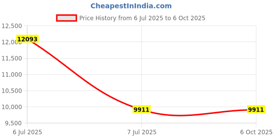 industrybuying.com Supertek 100 ml Class B Accuracy Automatic Zero Burette with Glass Screw Cap, 70.114.0100 supertek Price History Graph from 6 Jul 2025 to 5 Oct 2025