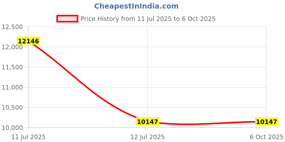 industrybuying.com Supertek 100 ml Class B Accuracy Automatic Zero Burette with PTFE Key, 70.110.0100 supertek Price History Graph from 11 Jul 2025 to 5 Oct 2025
