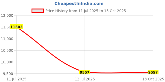 industrybuying.com Supertek 100 ml Class B Accuracy Automatic Zero Burette with PTFE Needle Valve, 70.108.0100 supertek Price History Graph from 11 Jul 2025 to 12 Oct 2025