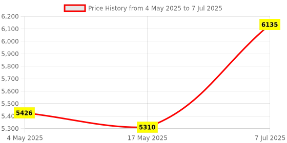 industrybuying.com Supertek 100 ml Clear Graduated Test Tube With Joint and Stopper, 17.124.0035 (Pack of 10) supertek Price History Graph from 4 May 2025 to 7 Jul 2025