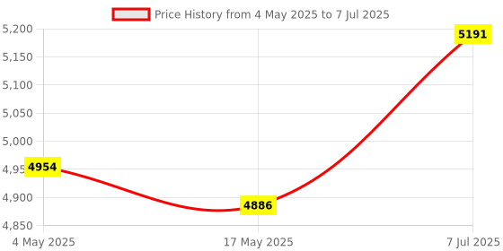 industrybuying.com Supertek 100 ml Clear Plain Test Tube With Joint and Stopper, 17.120.3220 (Pack of 10) supertek Price History Graph from 4 May 2025 to 7 Jul 2025